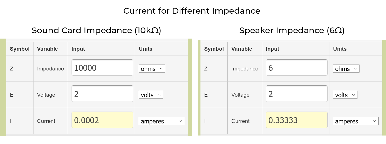 Comparison of current for different impedance at the same voltage. Screenshots taken from Electric Calcs.